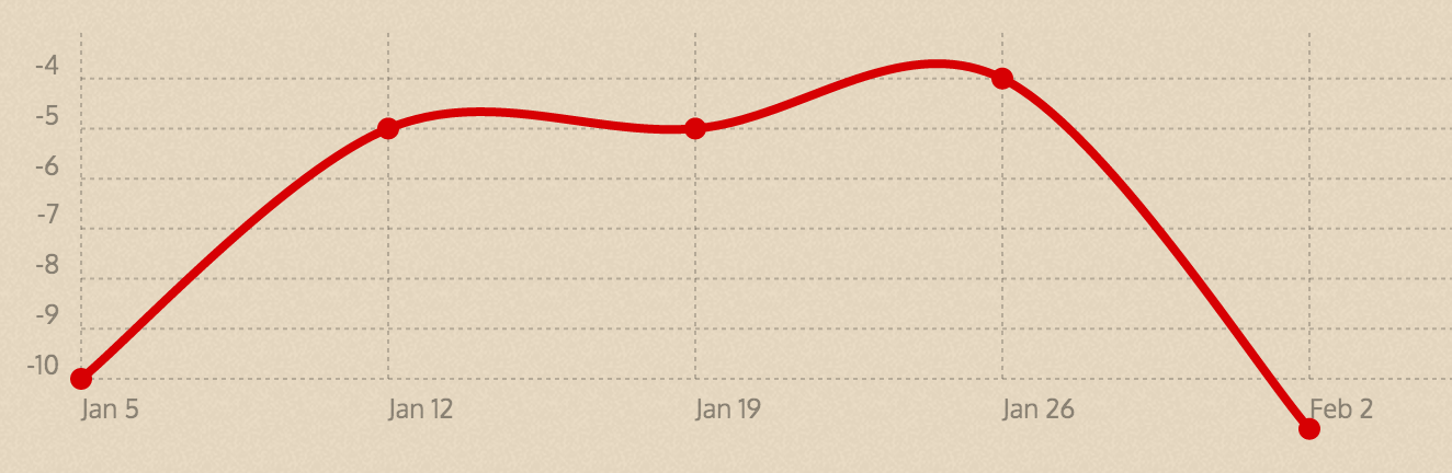 screenshot of graph with negative plots